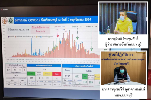 พมจ.นนทบุรี ร่วมประชุมทีมงานโควิด-19 จังหวัดนนทบุรี